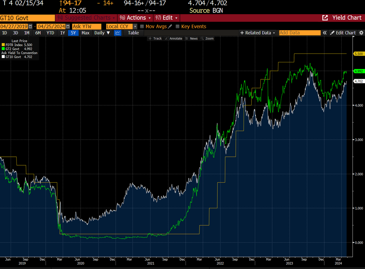 Here is a simple chart that shows that 'nobody has a clue what the terminal rate is'

The 10Y rate follow the 2Y rate. Expectations about the near-term, is guiding expectations about the long-term.

There is not much anchor beyond that...

yellow is the Fed funds
green is 2Y UST