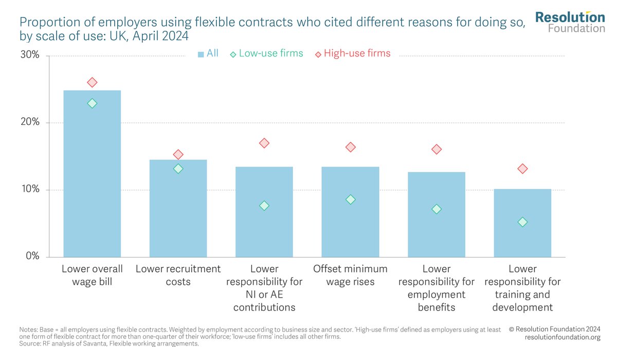 From our recent report: While firms use flexible employment contracts for a wide range of reasons, there are real costs for some workers, with one-in-four firms reporting using them to reduce their wage bill. Read more 👇 resolutionfoundation.org/publications/f…