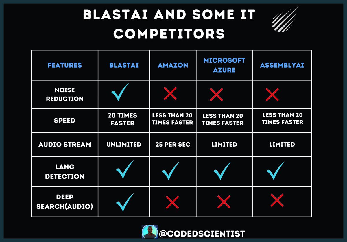 Here is why I’m super bullish on @BlastAI_Tech 

A comparison chart between #BLASTAI and it’s closest competitors