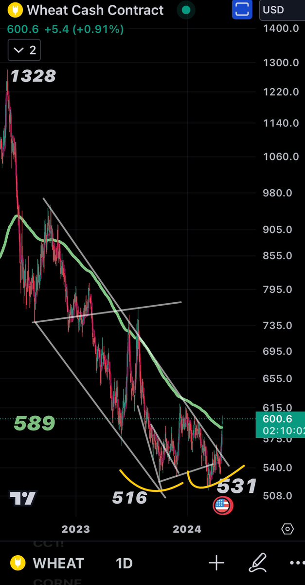 Emtia Piyasası’nda Haftanın Yıldızı #Buğday uzun zaman sonra $600 üzerinde! Emtia yatırımcısı için iyi dünya halkları için maalesef kötü haber! Daha pahalı ekmek yeme olasılığı artıyor!😔 Teknik olarak $589’daki 200ema üzerinde kaldığı sürece oluşan dev ikili dip yukarı yönlü!