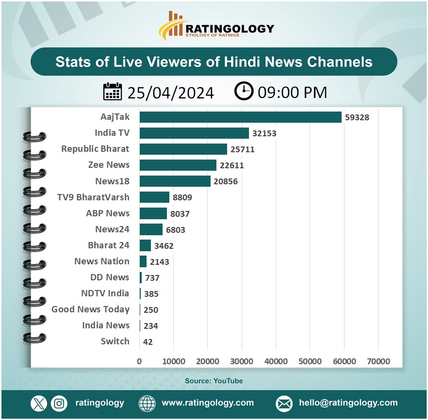 𝐒𝐭𝐚𝐭𝐬 𝐨𝐟 𝐥𝐢𝐯𝐞 𝐯𝐢𝐞𝐰𝐞𝐫𝐬 𝐨𝐧 #Youtube of #HindiMedia #channels at #09PM Date : 25/April/2024   #Ratingology #Mediastats #RatingsKaBaap #Datascience #Aajtak #ZeeNews #IndiaTV #abpnews #Indianmedi