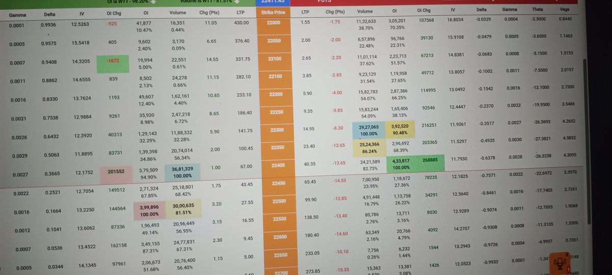 @ltpcalculator @DaddyInvesting @didntuknowdev Saport oi shifted 22300 to 22400 and volume 22300 to 22350 wtt to yah sports wtb kahelaye ga