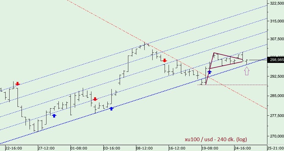 #XU100 #BIST100 #ENDEKS (USD) gevşek palanın derdi flama değil, yükselen trende yeniden dokunmakmış herhalde :))