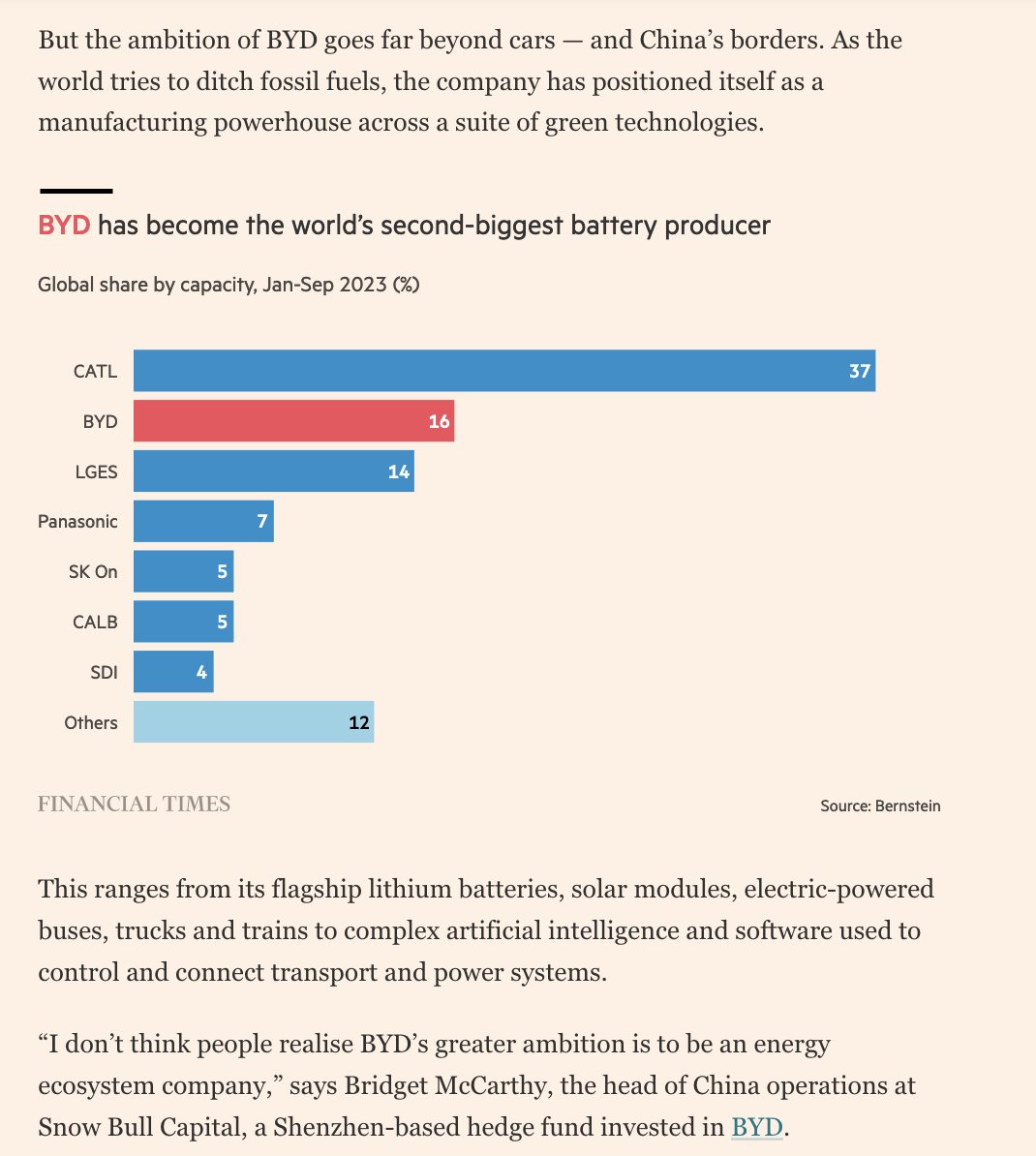 “I don’t think people realize BYD’s greater ambition is to be an energy ecosystem company,” says @bridgemccarthy_, the head of China operations at @snowbullcapital, a Shenzhen-based hedge fund invested in @BYDCompany.'
🔋🔋🔋
#alwaysbecharging 

✍️ By @edwardwhitenz