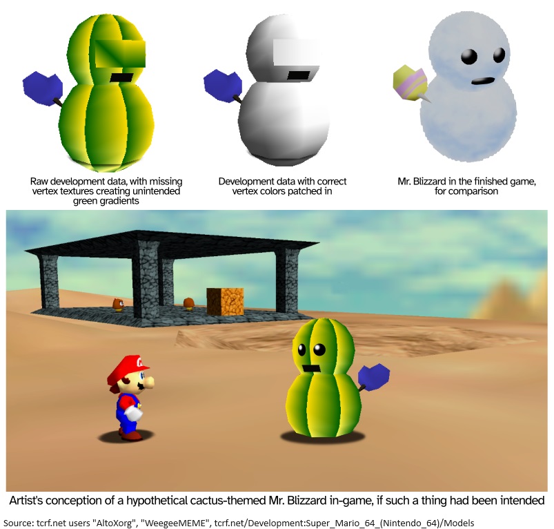 Development files for Super Mario 64 contain an early model of the Mr. Blizzard snowman enemy that, due to missing color data, appears with yellowish green gradients. While completely unintended, this makes it appear cactus-themed, accidentally creating a plausible enemy design.