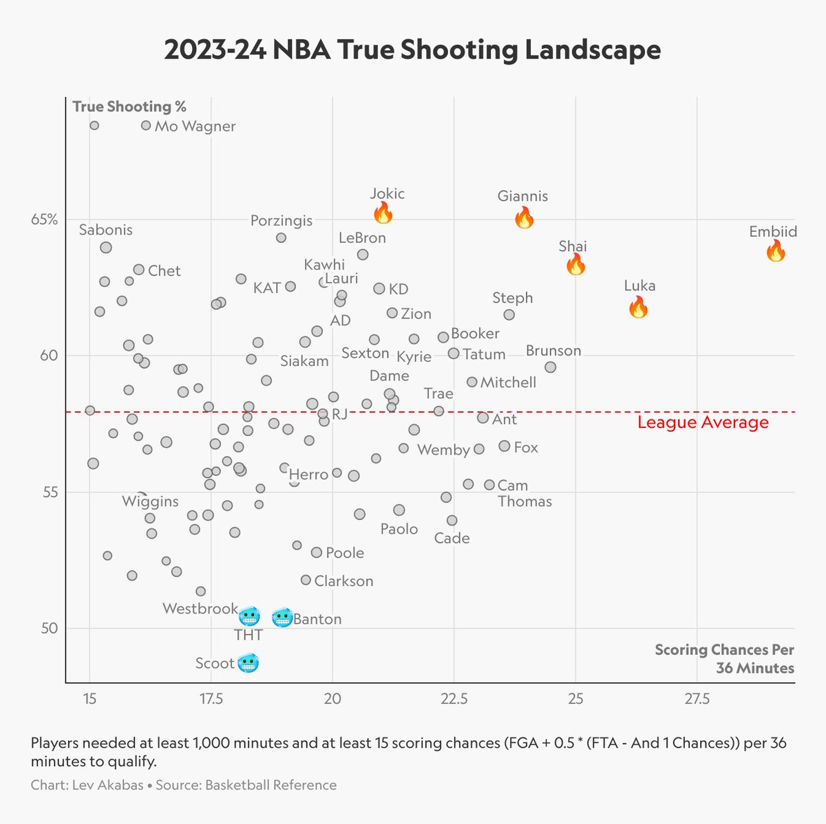 NBA true shooting landscape in 2023-24 👇 What jumps out to you?