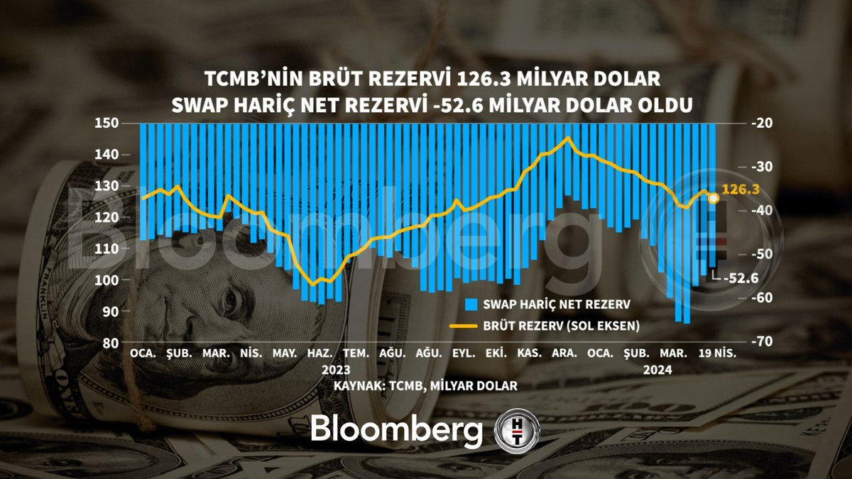 📍 TCMB'nin brüt rezervi 126,3 milyar dolar, swap hariç net rezervi -52,6 milyar dolar oldu.