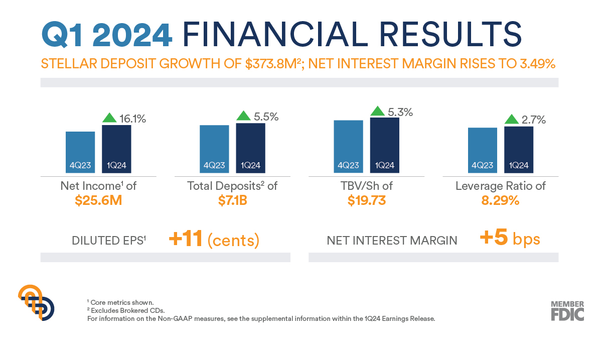 Our Q1 Earnings Report is now available!

The report highlights "Amalgamated as a banking industry leader and... proved once again that our unique and valuable business model is well positioned to thrive in varying economic conditions."

Read more: ir.amalgamatedbank.com/news-releases/…