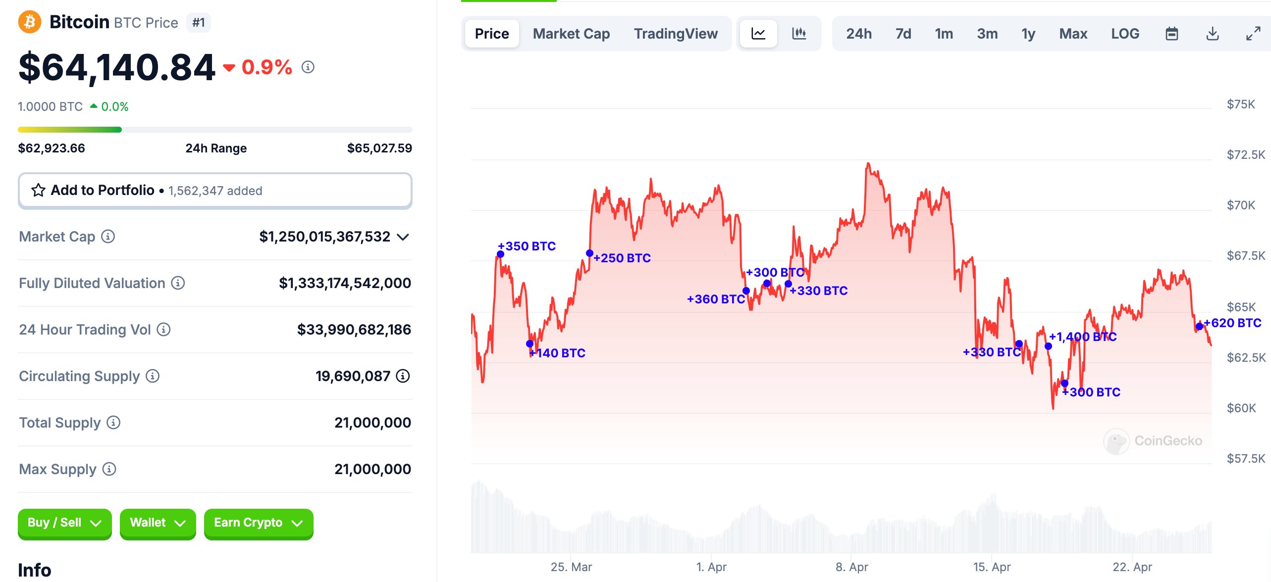 比特币鲸鱼在修正期间积极积累了价值 282,380,000 美元的 BTC：链上数据