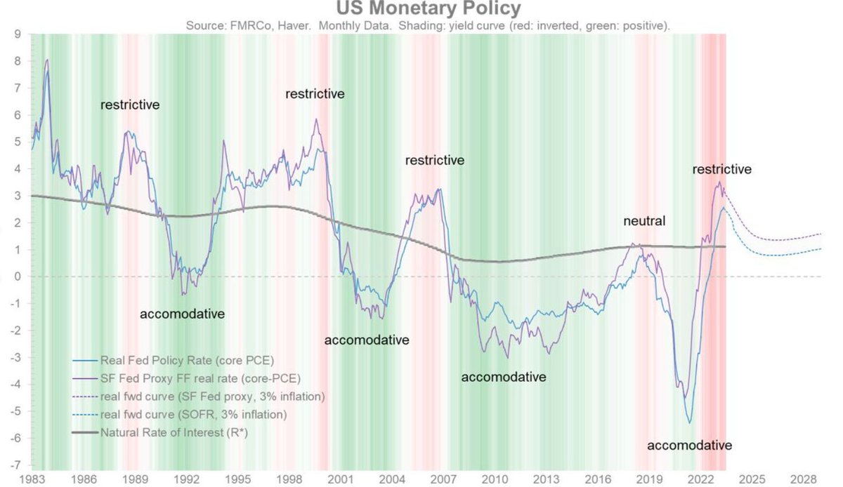 With inflation at 3%, the Fed is well into restrictive territory ⚠️ Despite this, the US economy remains robust, partly due to decreased interest rate sensitivity and the extraordinary labour demand post-pandemic. The possibility of a soft landing relies on 2 key factors 🔍.