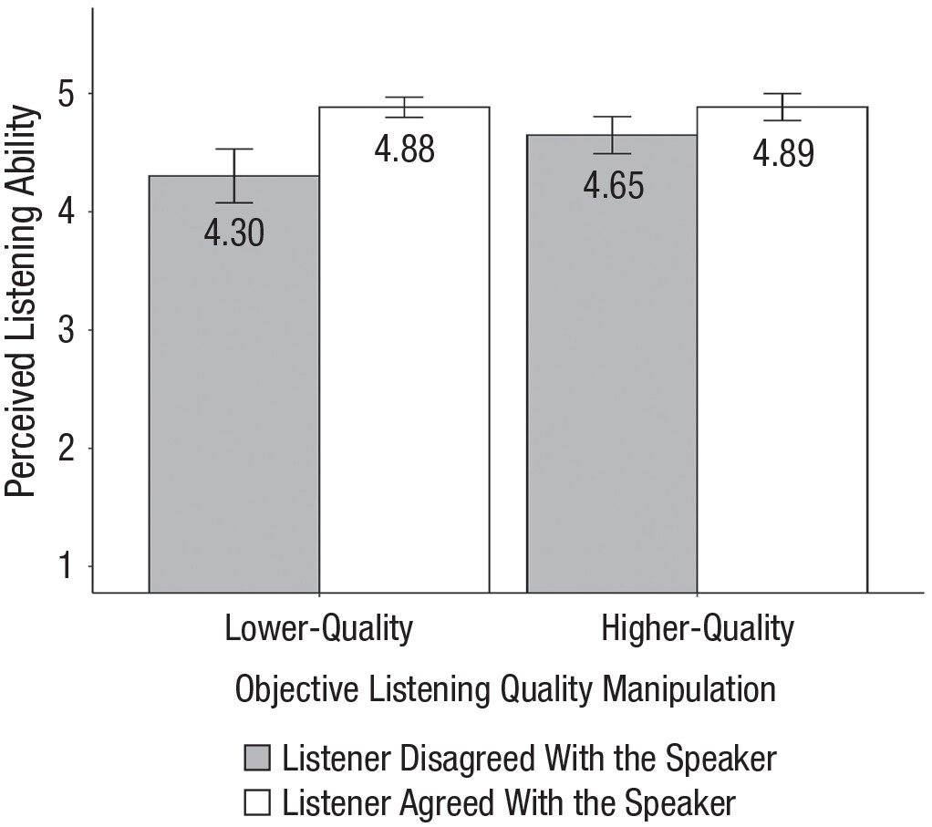 When people disagree with us, we just assume others are bad listeners instead of considering that we may simply be incorrect or that others can hold differing views, finds Ren & Schaumberg doi.org/10.1177/095679…