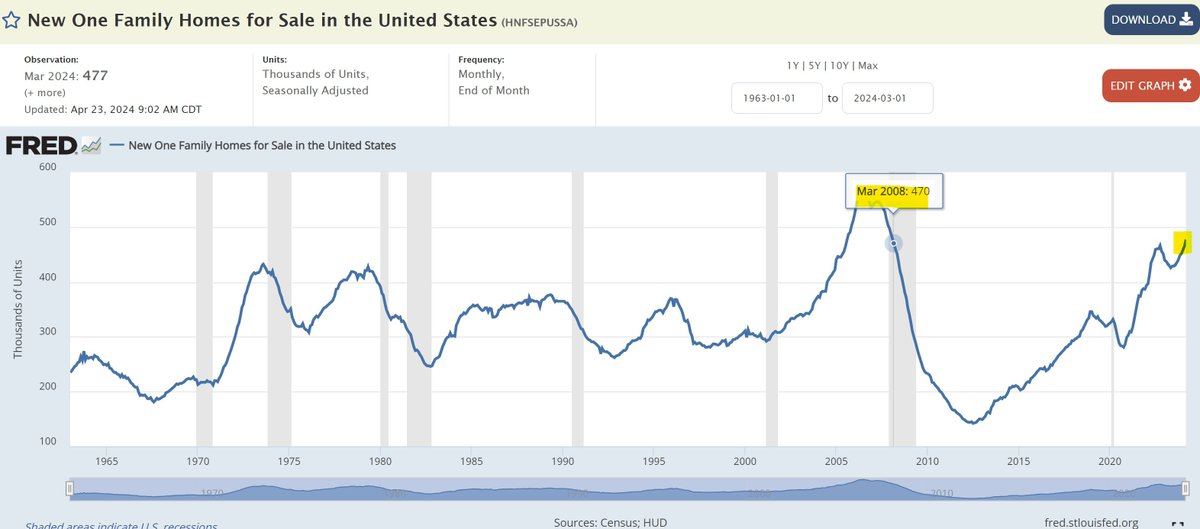 📉 Remind me? What do they say about 'supply and demand'?

The supply of new homes for sale is skyrocketing to historically dangerous levels. Yikes!

#Correction #BearMarket #recession #HomePrixe #MarketUncertainty #Volatility #Recession #EconomicDownturn #GDP #realestate
