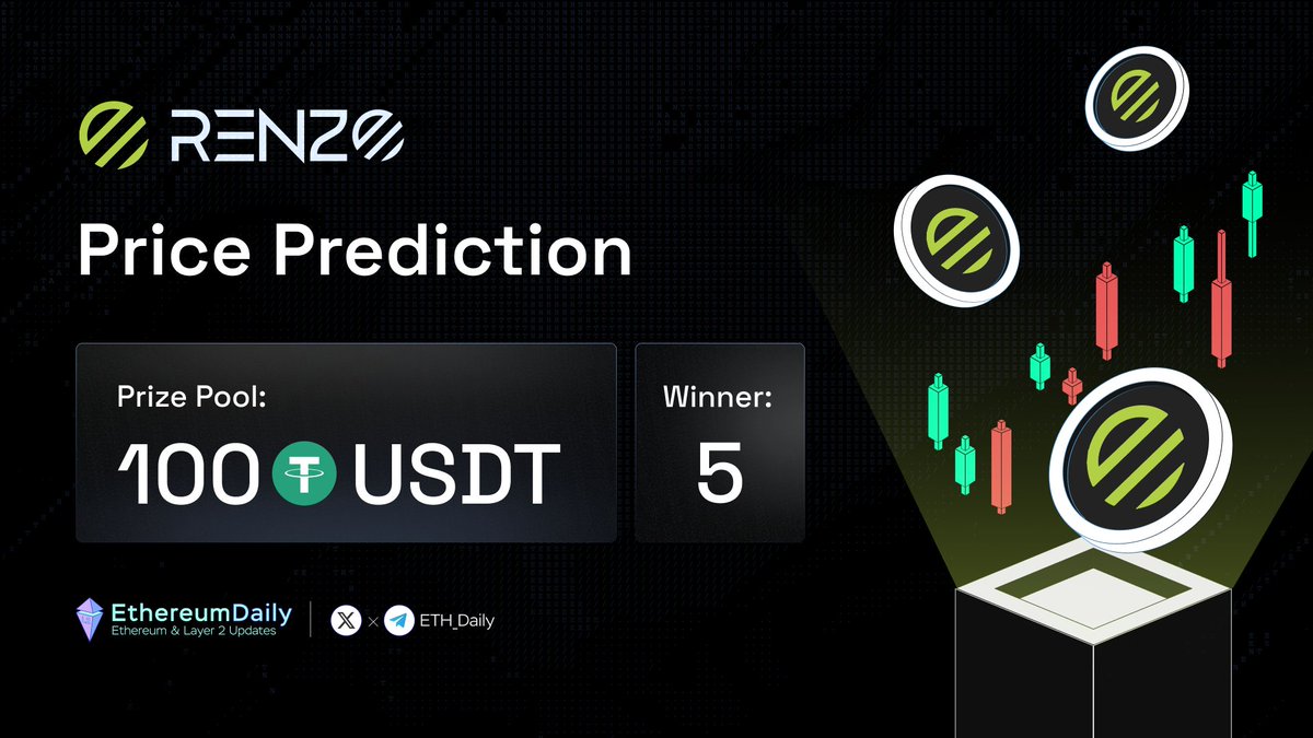 📢 Renzo Protocol ($REZ) Price Prediction Contest - Ethereum Daily Predict the @RenzoProtocol's closed H1 candle price when listing on @binance on April 30th to grab⤵️ 🎁 Prize: $100 USDT for 5 members who have the closet prediction in the comment section before the snapshot…