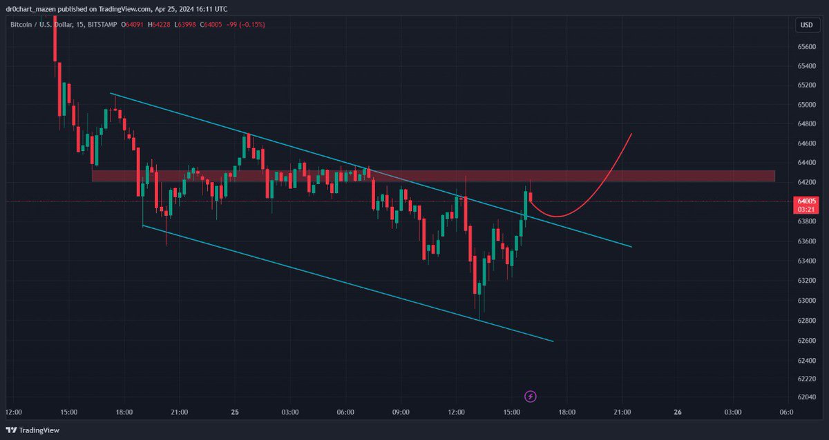 DCM_indicator's tweet photo. #BTC

نحتاج اعادة اختبار ناجحة للاختراق 
تأكيد الايجابية هي باغلاق اربع ساعات اعلى 
64400 والمحافظة عليها 

حاليا هذا تحليل البيتكوين تبدأ الايجابية من الفريمات الصغيرة 
حتى الفريم الكبير
#dr_chart_mazen https://t.co/bre9hDQeTi