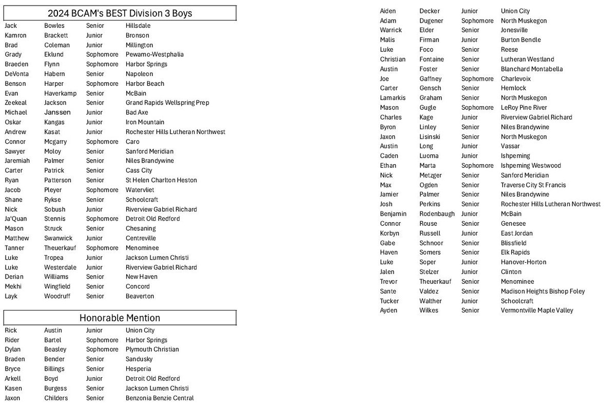 Craftybb11's tweet photo. Congrats to a couple of our Eagles who made the @BCAMCoaches Best in Division 3. 

All-State: @RykseShane 
Honorable Mention: @tucker_walther 

Always a great day when hard work is recognized by the Coaches Association. https://t.co/jveyD1wpsO