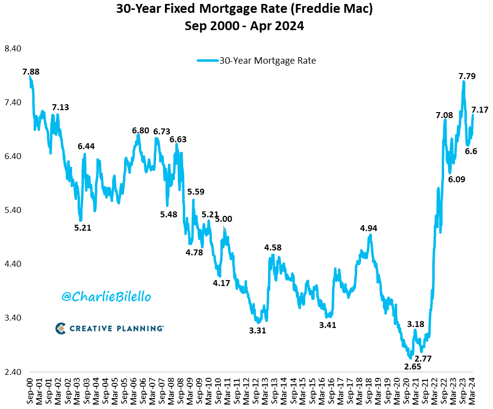 The 30-Year Mortgage Rate in the US moved up to 7.17% this week, highest since last November. 3 years ago the mortgage rate was below 3%.