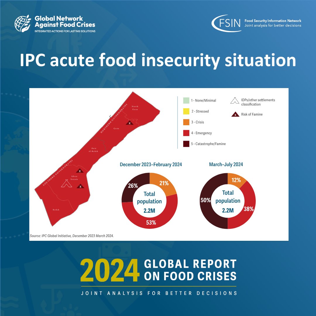 #Gaza is the most severe #foodcrisis in the history of the Global Report on Food Crises #GRFC24. Its entire population faced high levels of acute food insecurity, with half of the 2.2 million people estimated to be in Catastrophe by March 2024. 👇 bit.ly/GRFC24