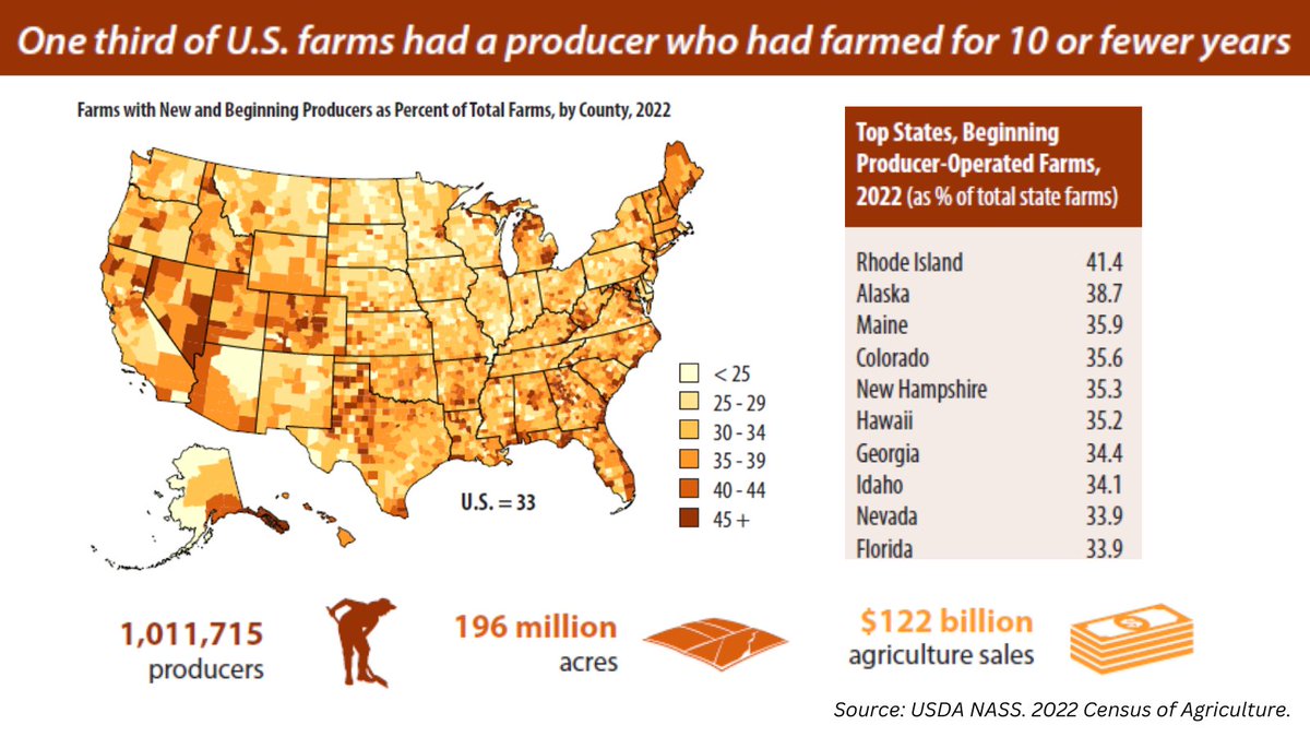 In 2022, there were 1,011,715 beginning producers (those who farmed for 10 or fewer years), an increase of 11% from 2017. Twenty-four percent of beginning producers were under 35, compared to 9% of all U.S. producers. More in our new Highlights: nass.usda.gov/Publications/H… #AgCensus