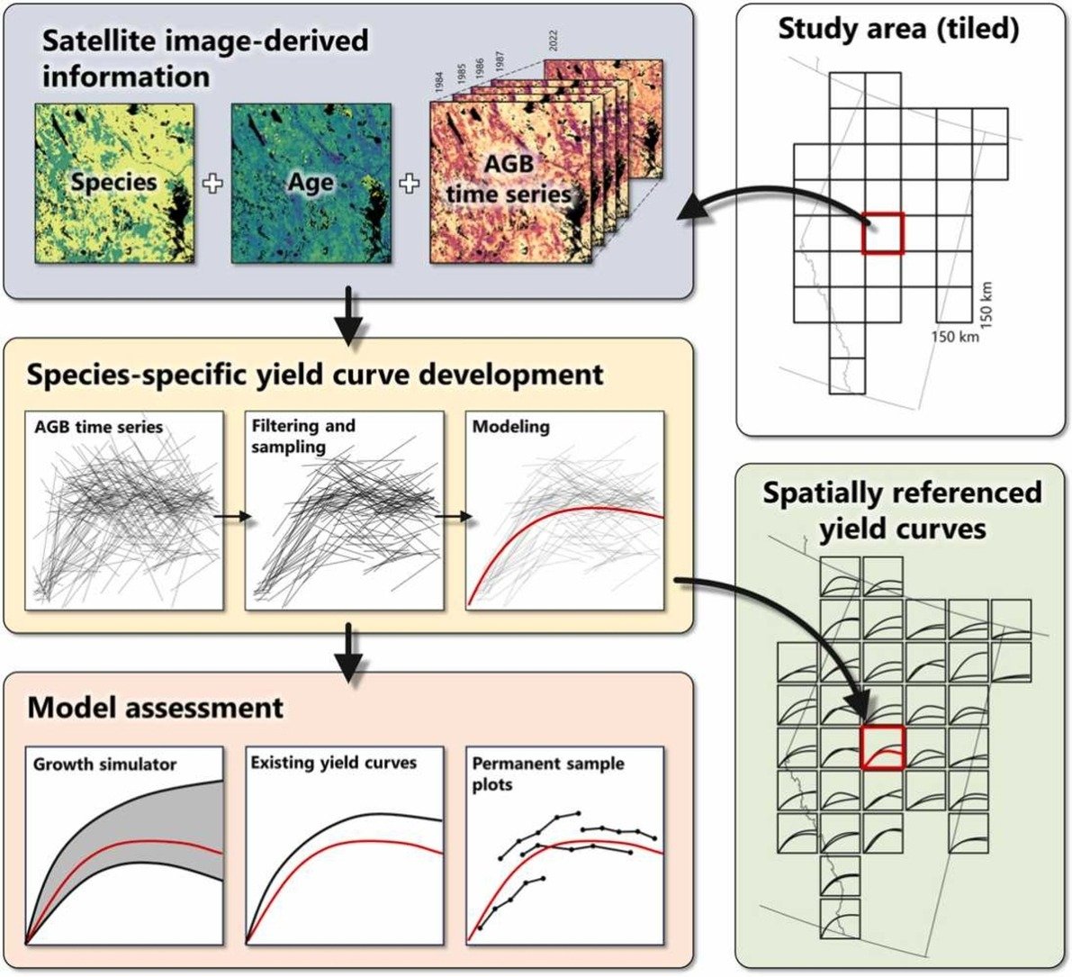 🆕.@PiotrTompalski et al. Developing aboveground biomass yield curves for dominant boreal tree species from time series remote sensing data. 📏⏱️🌲 ➡️Models informed by annual biomass values, tree species, and age. #Landsat #carbon #NTEMS #OpenAccess 🔗sciencedirect.com/science/articl…