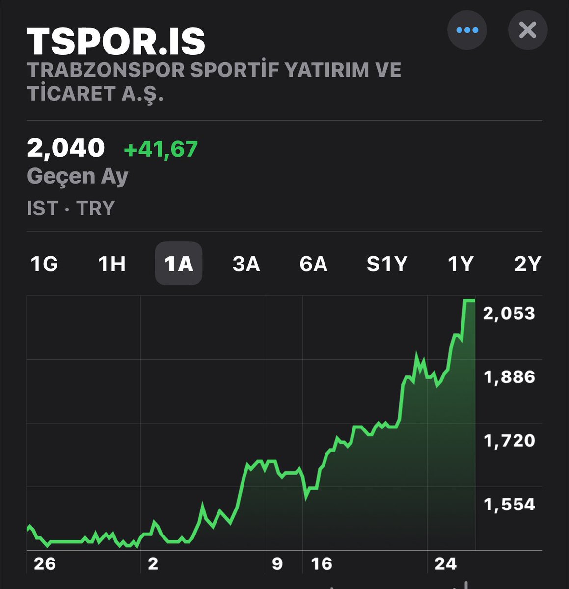 Trabzonspor a.ş hisseleri bir ayda %50’ye yakın değer kazandı. Çok ilginç duyumlar aldım, hayırlısı!!