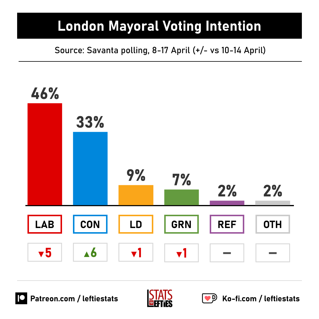 🚨 In London, Khan's lead has narrowed with just one week to go... 🟥 LAB 46% (-5) 🟦 CON 33% (+6) 🟧 LD 9% (-1) 🟩 GRN 7% (-1) 🟪 REF 2% (=) Via @Savanta_UK, 8-17 April (+/- vs 10-14 April)