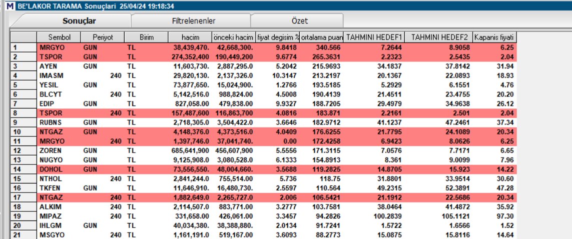 #belakortarama #bist100 #borsa #hisse #mrgyo #tspor #ayen #imasm #yesil #blcyt #edip #rubns #ntgaz #mrgyo #zoren #nugyo #dohol #nthol #tkfen #alkim #mipaz #ihlgm #msgyo