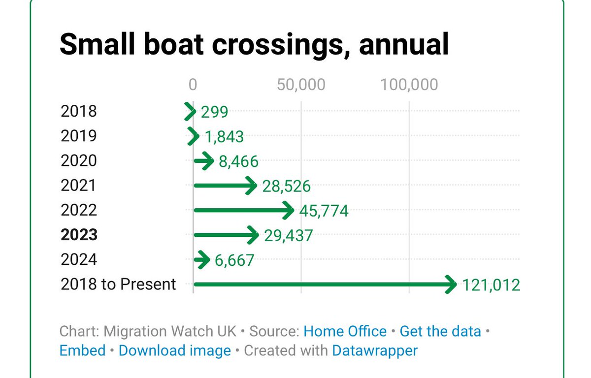 @benhabib6 @JuliaHB1 Ok , I watched your video and you come across terrible, cause you have been rumbled . Anyone can watch the interview with @JuliaHB1 and draw their own conclusions. As you well know, before Brexit we didn’t get all these boats , but they could get sent back under the Dublin…