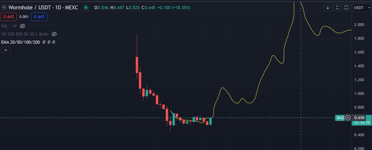 Los tokens que vendió @LexMorenoWeb3 los estamos recomprando @pababmar @Inpunkcrypto y el Gran Mustafar Muy poca gente está hablando de esto. Los marketers de Wormhole están preparando los tanques. De momento solo lanzan petardos. $W ya está disponible en Ethereum, Optimism,…