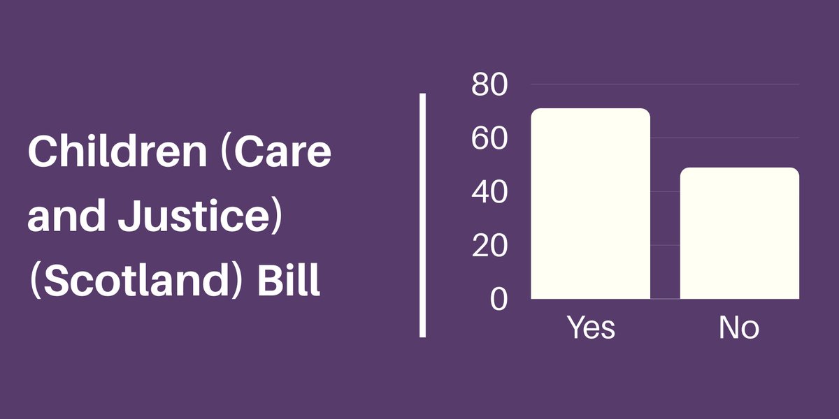 The result of the Stage 3 vote on the Children (Care and Justice) (Scotland) Bill is: ✅ Yes - 71 ❌ No - 49 The Bill is therefore passed. You can find out more online at ow.ly/B0um50RogTt