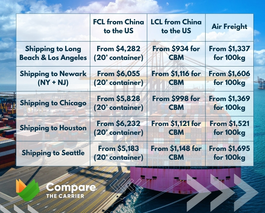 Dive into the world of freight costs and discover the factors that influence the price of shipping goods across oceans! From fuel prices to port fees, it's all part of the logistics puzzle. 🚚📦 #LogisticsInsights #ImportingGoods
comparethecarrier.com/blog/importing…