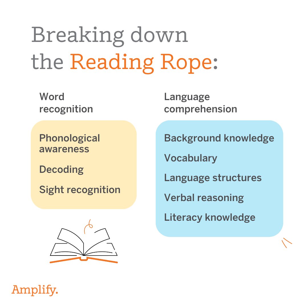 🧠 The Science of Reading tells us how the brain learns to read, and the Reading Rope helps us visualize the process. ⁣⁣ ⁣⁣ 👀 Explore how these two strands work together to help students become skilled readers: at.amplify.com/readingrope