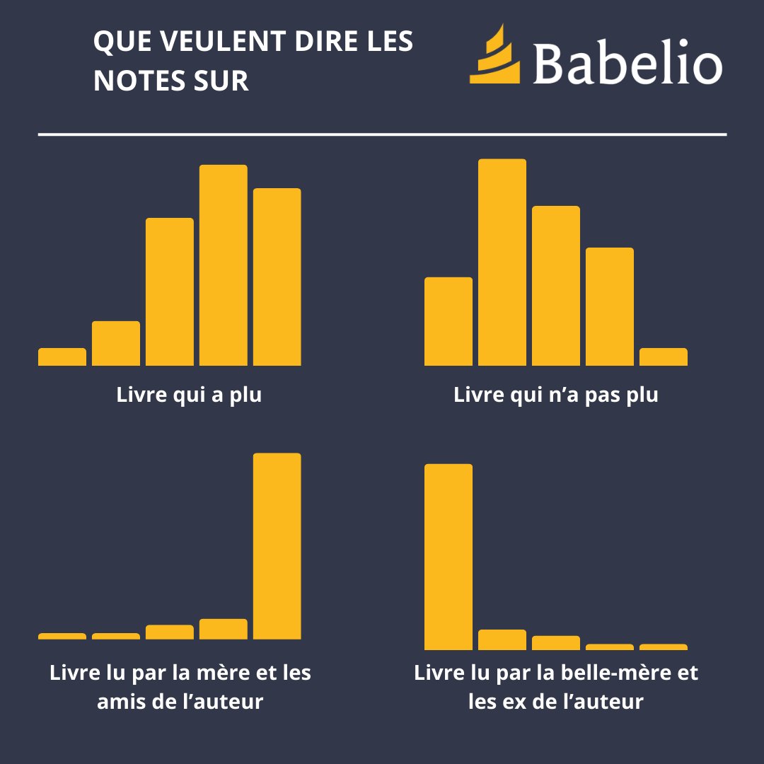 Pour mieux comprendre comment lire les notes sur Babelio...et pourquoi on doit parfois faire de la modération. 'Qu'entende celui qui a des oreilles !' Evangile selon Matthieu, au chapitre XIII ;)