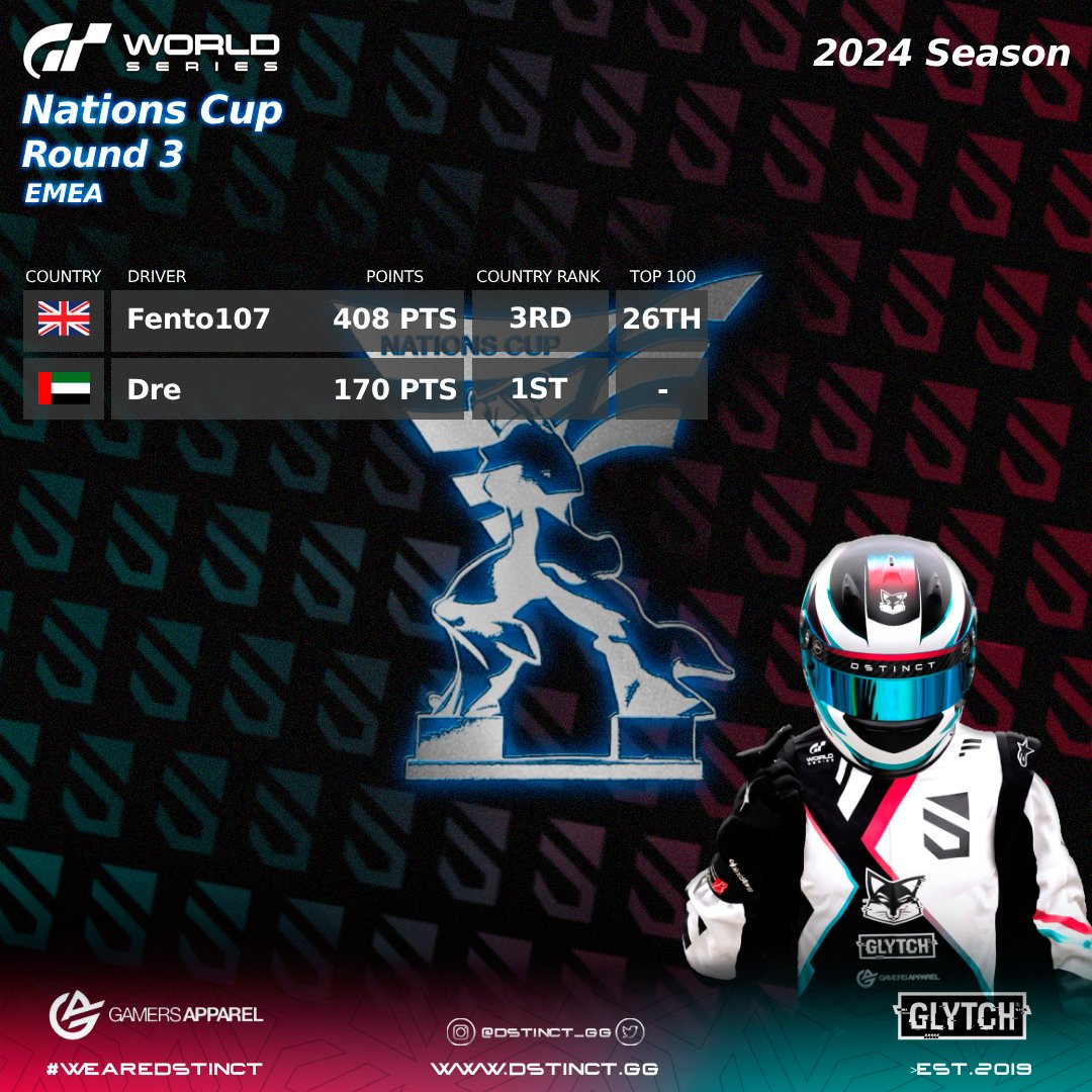 Dstinct_GG's tweet photo. #GranTurismo7 | GTWS Nations Cup

Rounds go by and points go up!
Here's our driver rankings from Round 3 of the Nations Cup🏁
#WeAreDstinct #GT7 #GTWS https://t.co/GtjNv9C3QK