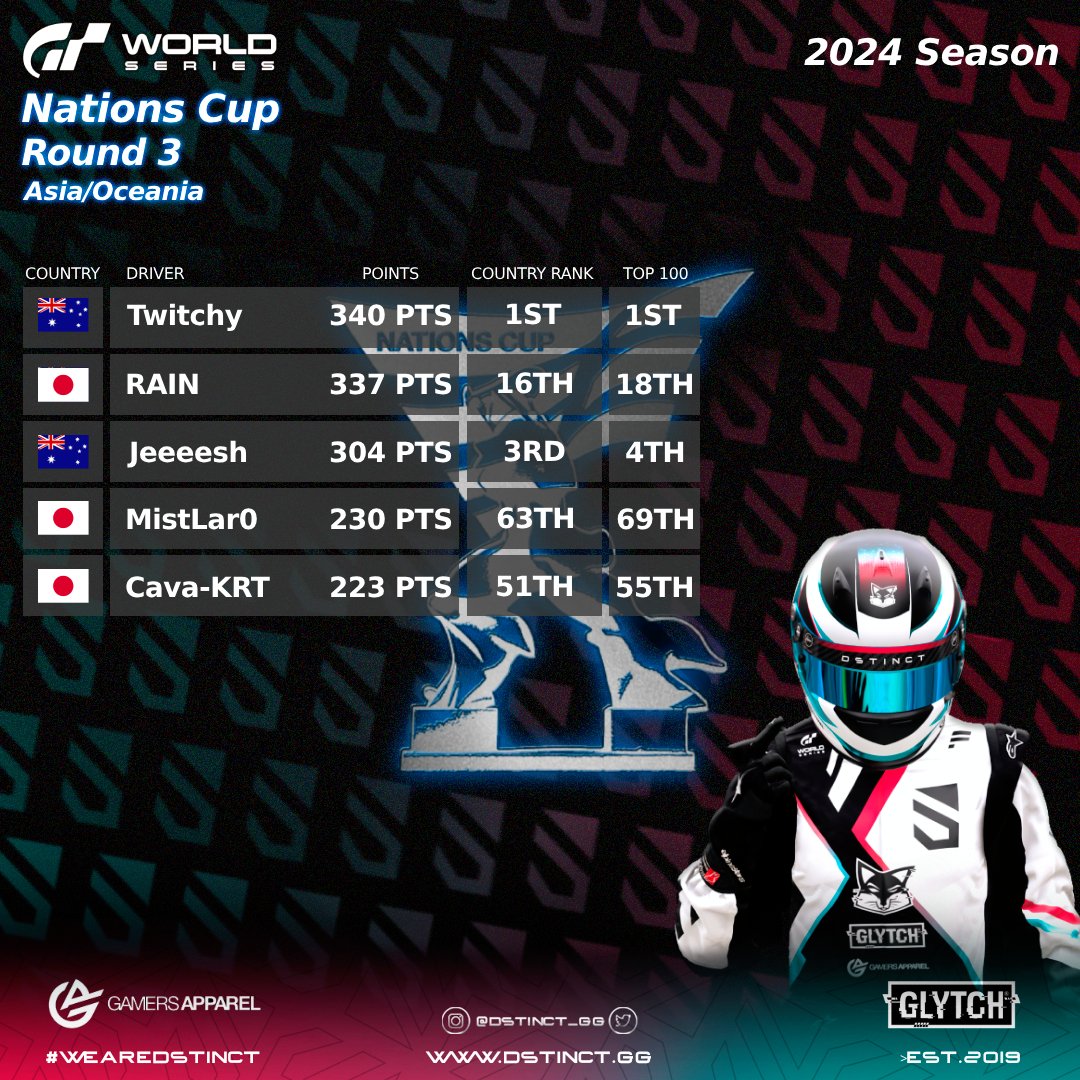 Dstinct_GG's tweet photo. #GranTurismo7 | GTWS Nations Cup

Rounds go by and points go up!
Here's our driver rankings from Round 3 of the Nations Cup🏁
#WeAreDstinct #GT7 #GTWS https://t.co/GtjNv9C3QK