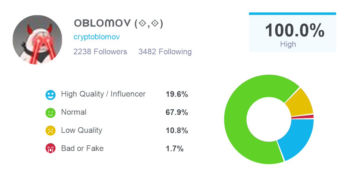 According to @twaudit! I have 1958 real followers and 280 fake or low quality ones. Check out your twitteraudit here: twitteraudit.com/auditme