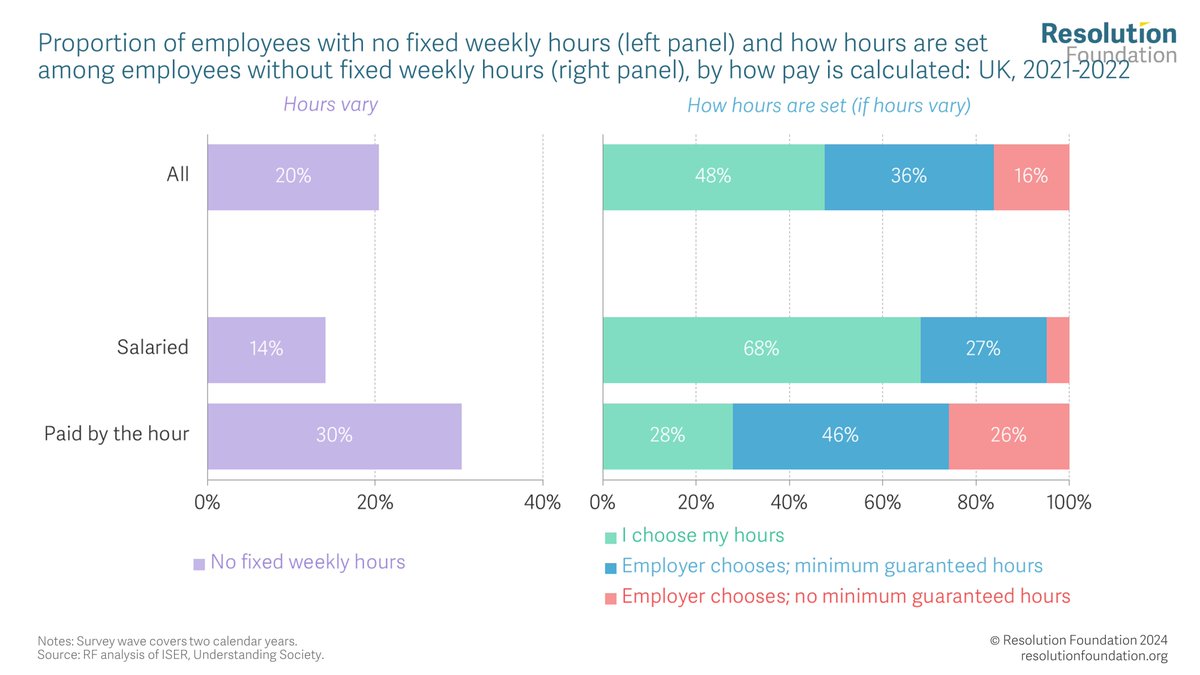 Flexible contracts aren't always problematic, but they can lead to precarity for some workers. One cause for concern is that among hourly-paid employees with no fixed weekly hours, more than 7-in-10 do not choose their own working patterns. Read more: resolutionfoundation.org/publications/f…
