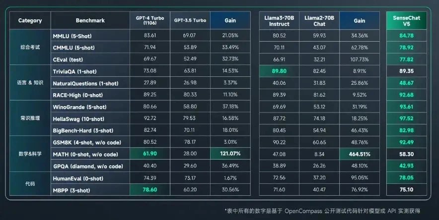 まじかよ中国のSenseNova 5.0というLLMがいきなり最新のGPT4-turboをほぼ全項目でぶち抜いたらしい