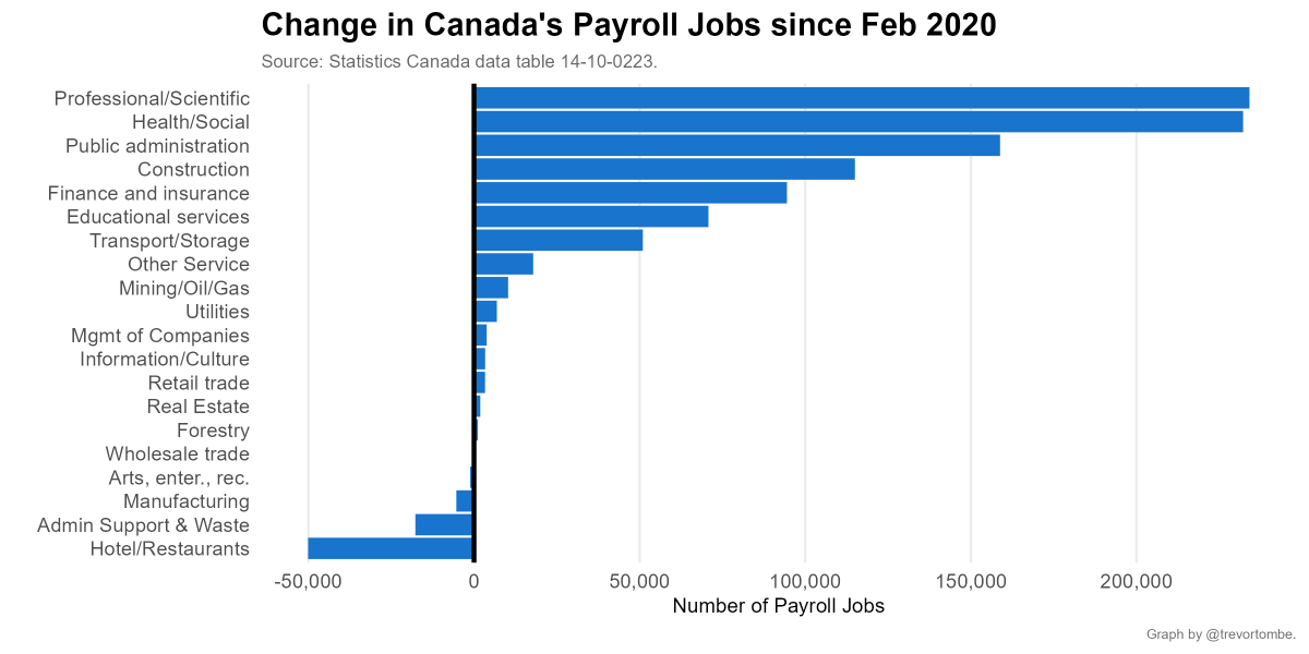 Today's data: payroll jobs! Down slightly in Feb (but basically flat). Up 0.9% over the past year. Here's the change since Feb 2020 by sector. Hotels/restaurants remain below pre-COVID levels. Prof/sci and health lead gains. Details: www150.statcan.gc.ca/n1/daily-quoti… #cdnecon