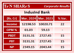 IndusInd Bank

#IndusIndBank    
 #Q4FY24 #q4results #results #earnings #q4 #Q4withTenshares #Tenshares