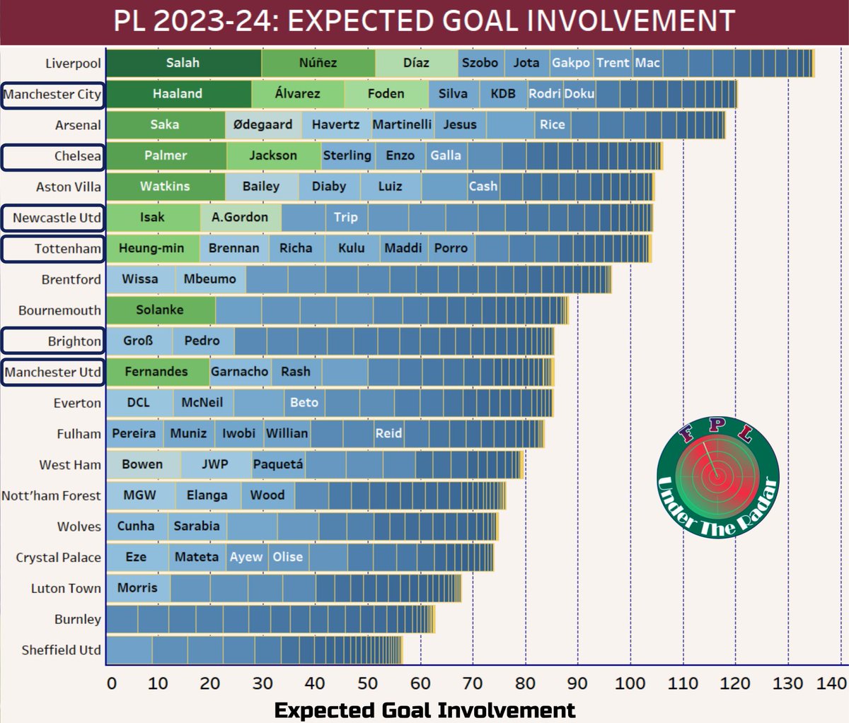 RadarFpl's tweet photo. #FPL
For the last time this season, here is @RadarFpl's Expected Goal Involvement (xG+xA) Talisman Chart.
If you have liked this kind of content, let us know and we will continue to bring more of this sort next season!
Data source: @fbref (up to GW34)
#FPLUSA #FPLBD #FPLCommunity