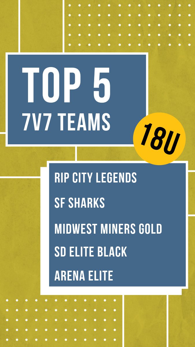 Some New High Teams Rising After Last Weekend's Tournaments! 🔥 See The Full List at - iowa7v7football.com/rankings/