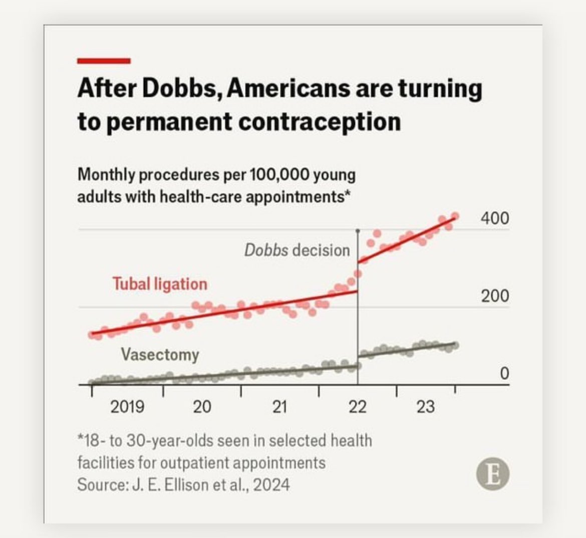 This graph from @TheEconomist is staggering.