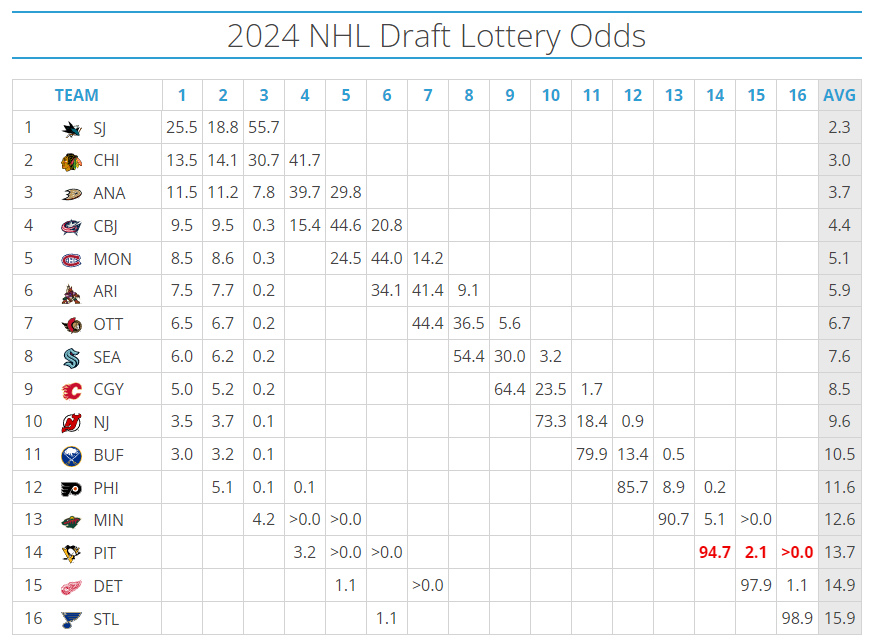 yotestradecen's tweet photo. Utah HC has a 7.5% chance to win the 1st overall pick and presumably Macklin Celebrini in the 2024 NHL Draft Lottery, or 100% if you are a tinfoil hat kinda person. You'll notice they have even better odds to fall to 8th (math do be mathin'), and if you're a Coyotes fan you know this happened all too often. Here's the breakdown of where they could be picking this June. 👇