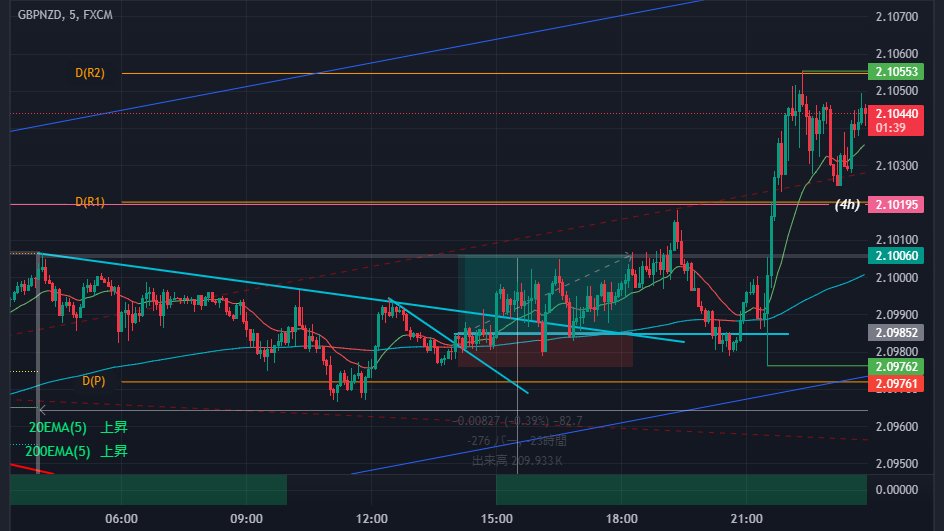 4/25 GBPNZD、ロング。
+20.8pips + 建値

米国指標後の動きをみて、結局狙ってた所には行く、
あるあるな動きですね。

この頃生活がバタバタし、FXする余裕ないと感じてましたが、平静に過ごせる時は「いつも通り」が良いはずだ！　と思い直しました。

#下位足カウンター
#W手法 
#セミナー手法