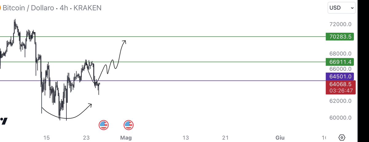 ah and for the record yesterday's drop was indicated 2 days ago $BTC 🤷🏻‍♂️ ( we brought my updated plan to posted  this morning)