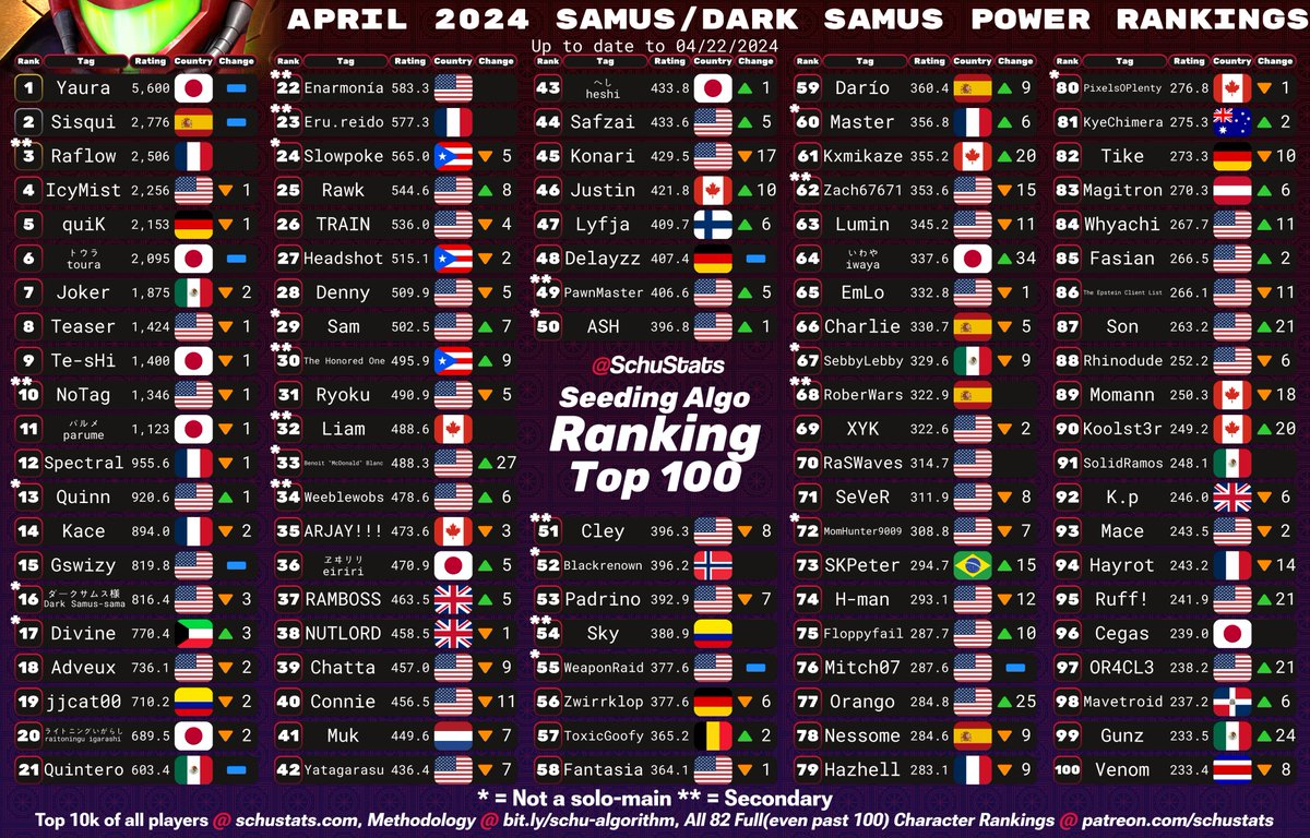 SchuStats's tweet photo. Mario, Donkey Kong, Link, Samus/Dark Samus Top 100s for April 2024! https://t.co/d0iyGS1YEr