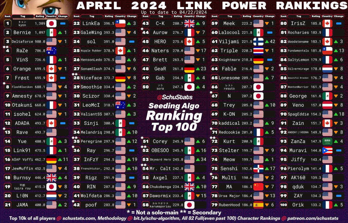 SchuStats's tweet photo. Mario, Donkey Kong, Link, Samus/Dark Samus Top 100s for April 2024! https://t.co/d0iyGS1YEr