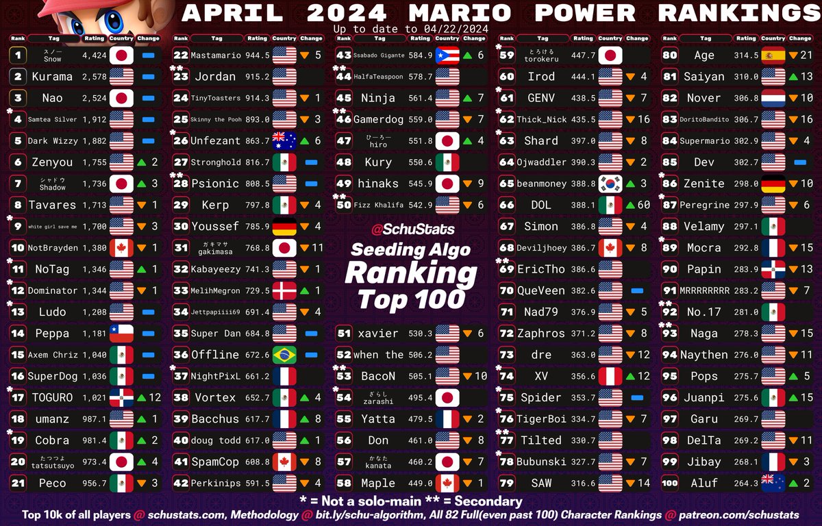 SchuStats's tweet photo. Mario, Donkey Kong, Link, Samus/Dark Samus Top 100s for April 2024! https://t.co/d0iyGS1YEr