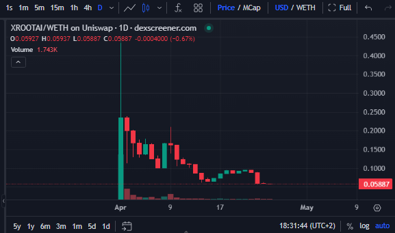 $XROOTAI | XRootAI looks bottomed out here. Team still active and working on their product. Expecting this to recover at some point once marketconditions improve a bit. @XRootAIProject 📊Chart: dexscreener.com/ethereum/0xa09… 💬TG: t.me/XRootAI #DYOR #ETH🟧