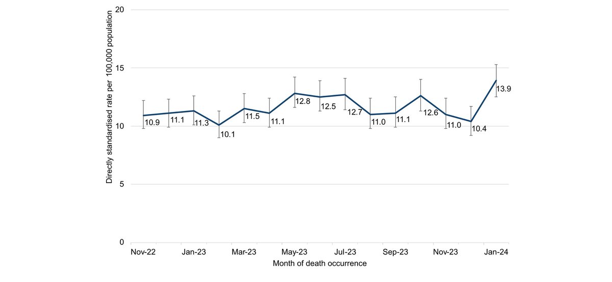 New real time suicide data have been released by @OHID & show a sharp jump in January 2024. Coming soon after ONS reported higher rates in 2023, this is a concern. On the other hand, it is a single month figure in a developing dataset. How worried should we be? Short 🧵 & TW